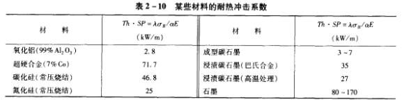 表2-10 某些材料的耐熱沖擊系數(shù).jpg