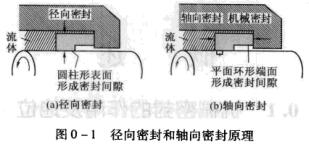 圖0-1 徑向密封和軸向密封原理.jpg