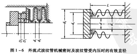 圖1-6 外流式波紋管機械密封及波紋管受內壓時的有效直徑.jpg