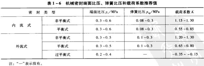 表1-6機械密封端面比壓、彈簣比壓和載荷系數推薦值.jpg