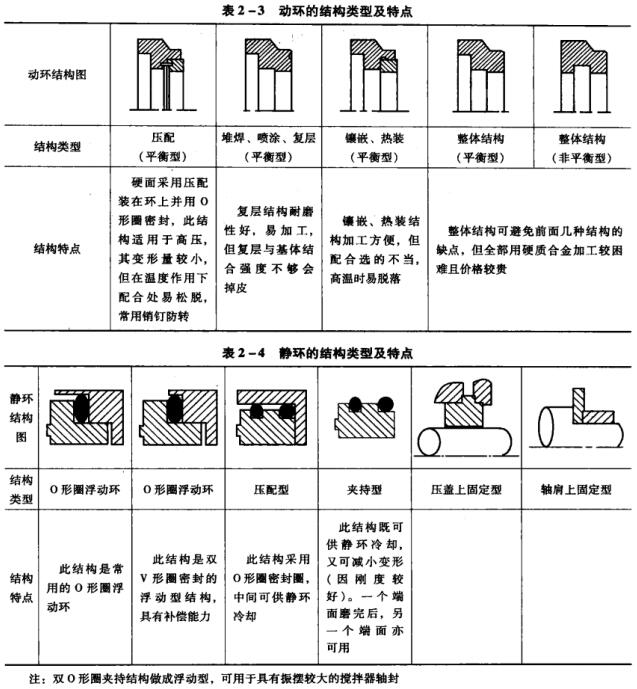 1表2-3 動環的結構類型及特點.jpg