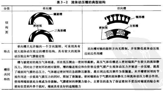 5表3-2流體動壓槽的典型結構.jpg