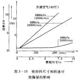 10圖3-15密封件尺寸和轉速對泄漏量的影響.jpg