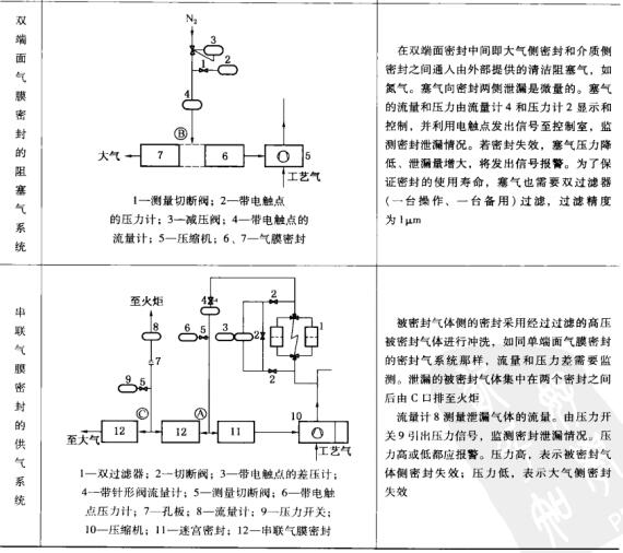 7表4-1壓縮機用氣膜密封供氣系統(tǒng).jpg