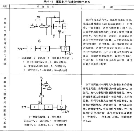 6表4-1壓縮機用氣膜密封供氣系統(tǒng).jpg