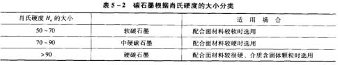 3表5-2碳石墨根據肖氏硬度的大小分類.jpg