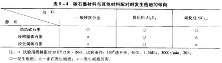 7表5-4磷石墨材料與其他材料配對時發生皰疤的傾向.jpg