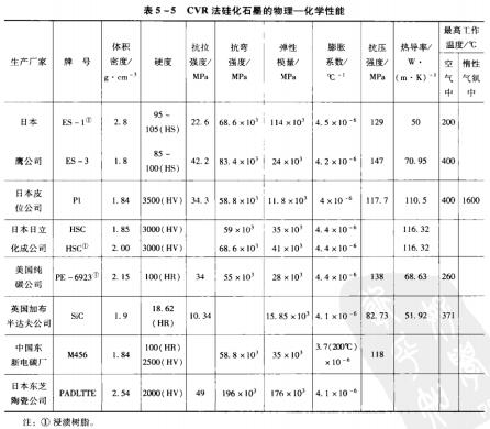 8表5-5CVR法硅化石墨的物理一化學性能.jpg