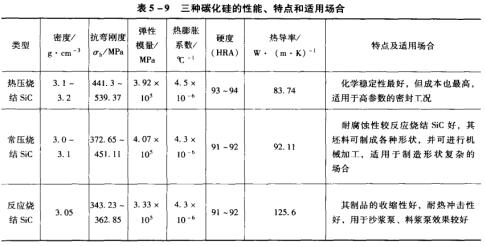 12表5-9三種碳化硅的性能、特點和適用場合.jpg