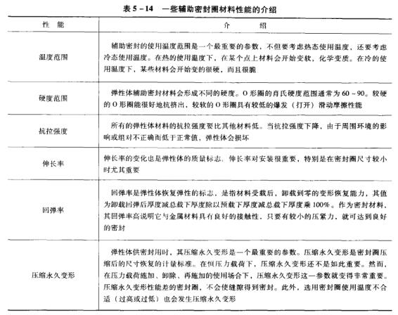 1表5-14—些輔助密封圈材料性能的介紹.jpg
