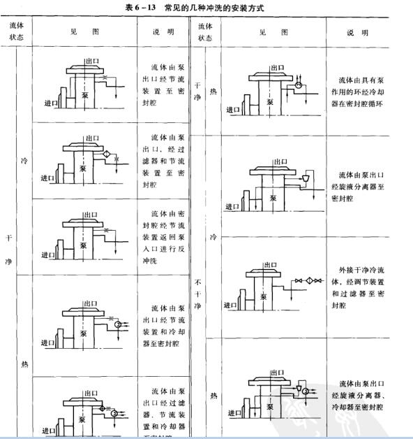 21表6-13常見的幾種沖洗的安裝方式.jpg