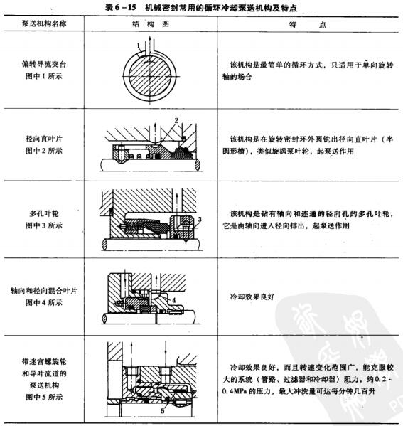 26表6-15機械密封常用的循環冷卻泵送機構及特點.jpg