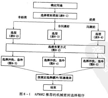 API682所推薦的密封選擇程序如圖8~1.jpg